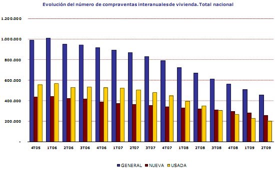 La venta de viviendas se desploma un 33,4% en el primer semestre