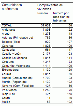 La venta de viviendas sigue moderando su caída (gráfico)