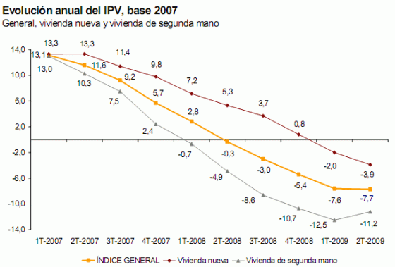 El precio de la vivienda usada se estanca mientras la nueva sigue cayendo, según el ine