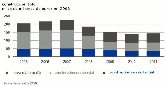 La imagen del día: distribución de la construcción en España