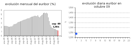 El Euribor arranca octubre con subidas