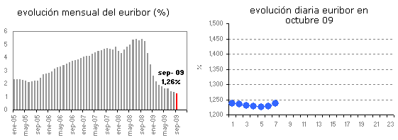 Euribor de hoy: 1,238%