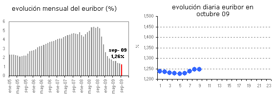 Euribor de hoy: 1,247%