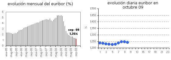 Euribor de hoy: 1,243%