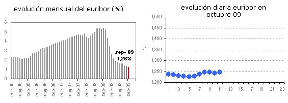 Euribor de hoy: 1,247%
