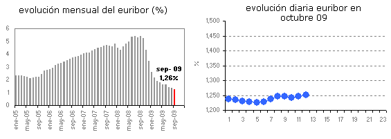 Euribor de hoy: 1,251%