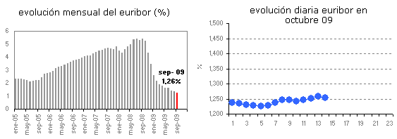 Euribor de hoy: 1,254%