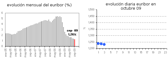 Euribor de hoy: 1,23%