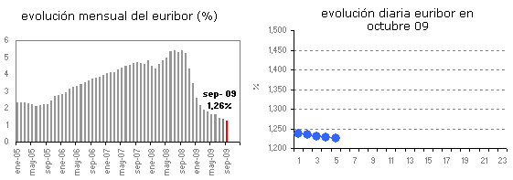 Euribor de hoy: 1,225%