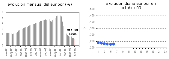 El Euribor sube a la espera del bce
