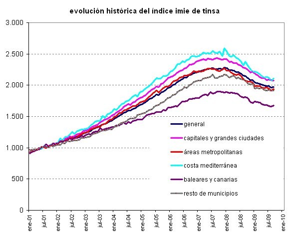 Informe tinsa septiembre: el precio de la vivienda ya acumula una caída del 13,7% (gráfico)