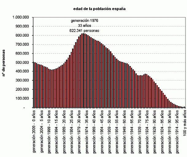 La imagen del día: los nacidos en 1976 son mayoría en España