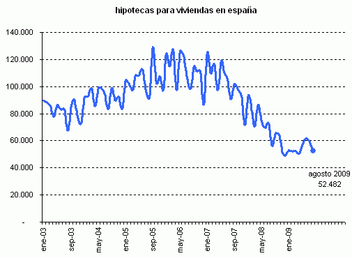 La imagen del día: la concesión de hipotecas cayó un 11% en agosto