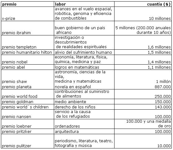 La imagen del día: ¿Cuánto obtienen los ganadores de los premios más prestigiosos del mundo?