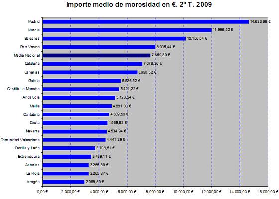 Los madrileños, los inquilinos más morosos de España