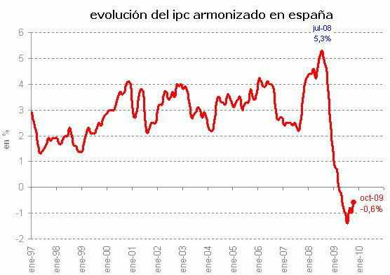 Ipc España: la inflación armonizada mejora en octubre pero cae un 0,6% (gráfico)