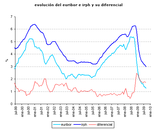 Irph septiembre 2009: 2,99%