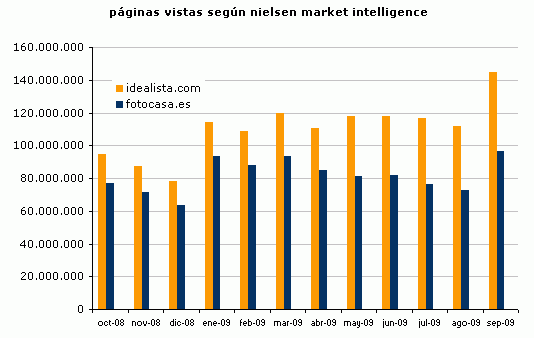 idealista.com se consolida como portal inmobiliario líder en España 