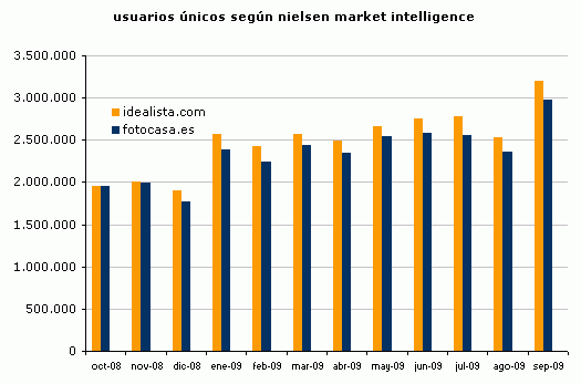 idealista.com se consolida como portal inmobiliario líder en España 