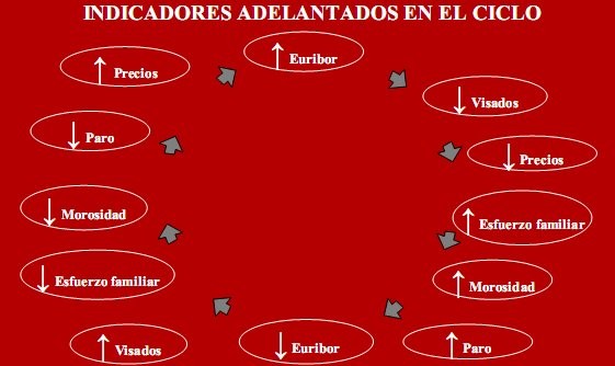 ¿Qué indicadores anticipan cambios en el ciclo inmobiliario? (Gráfico)