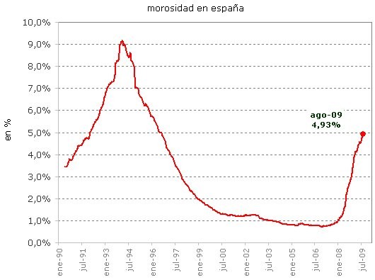 La morosidad se dispara a máximos de 13 años
