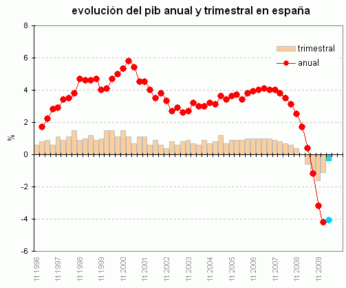 PIB España: ¿Ha tocado suelo? (Gráfico)