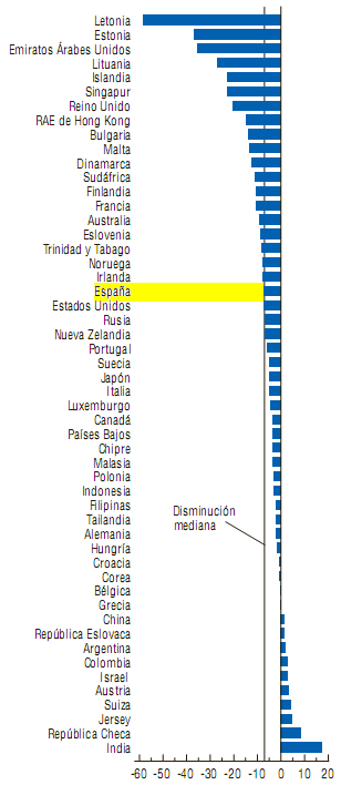 El precio de la vivienda seguirá cayendo, dice el fmi (tabla)