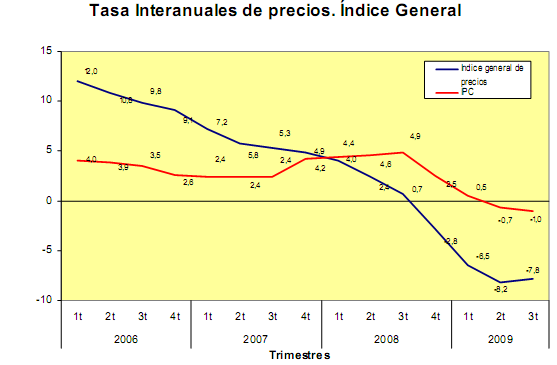 El precio de la vivienda suaviza la caída al bajar un 7,8%, según el ministerio