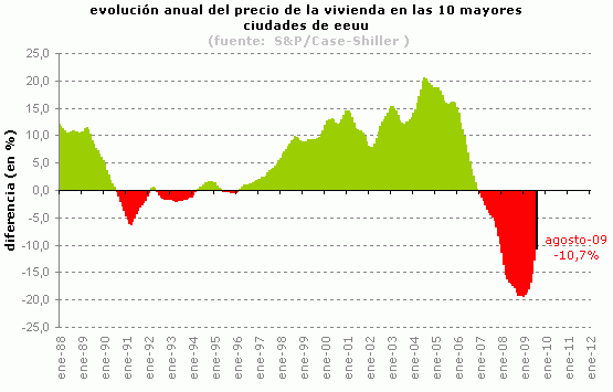 El precio de la vivienda en eeuu encadena su mejor racha desde 2005 (gráfico)