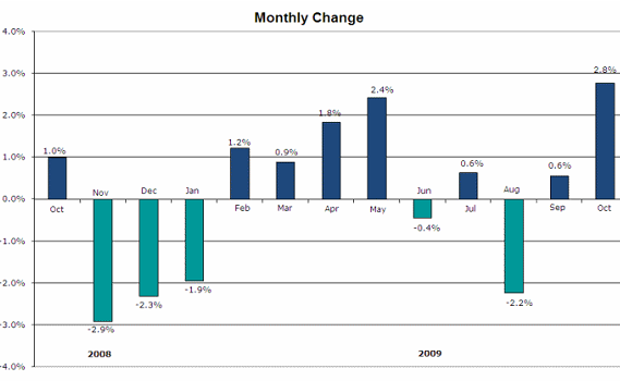 La vivienda en Londres sube un 6,5% interanual y rompe el anterior record de 2002