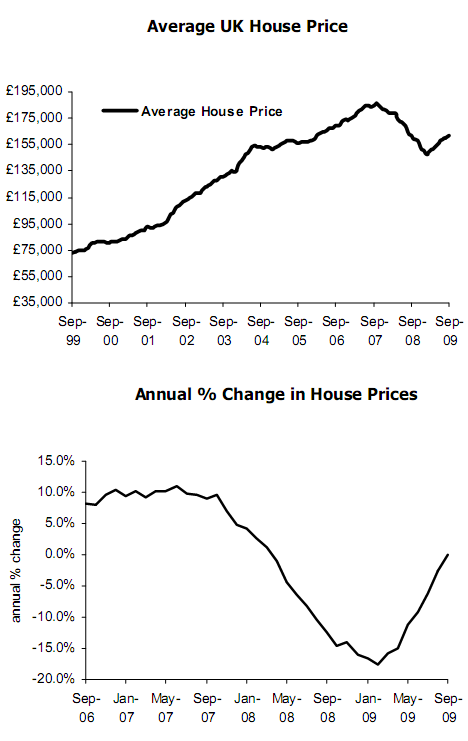 La vivienda en reino unido sube y vuelve al nivel de hace un año (gráficos)