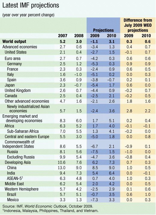 El fmi anuncia el fin de la recesión mundial pero España saldrá la última (tabla)