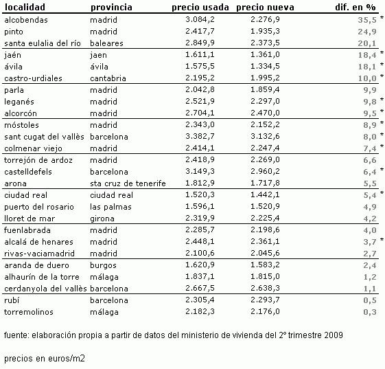 26 zonas de España donde la vivienda usada es más cara que la nueva
