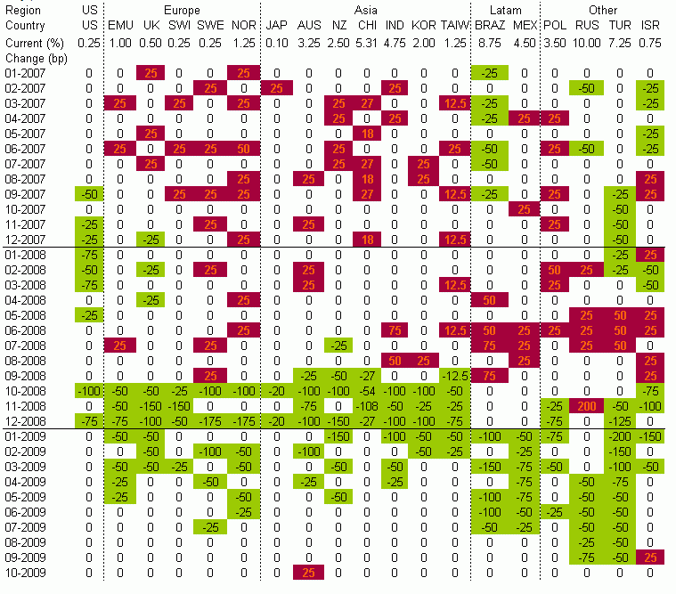 Australia, primera gran economía occidental en aumentar tipos tras la crisis (gráfico)
