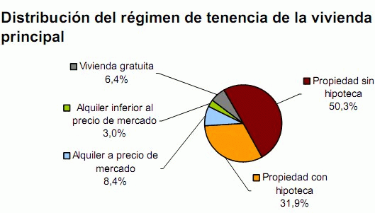 La imagen del día: estado financiero de las viviendas en España