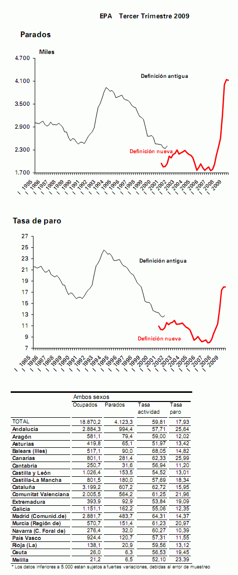 Paro España tercer trimestre: baja levemente el número de parados (gráfico)