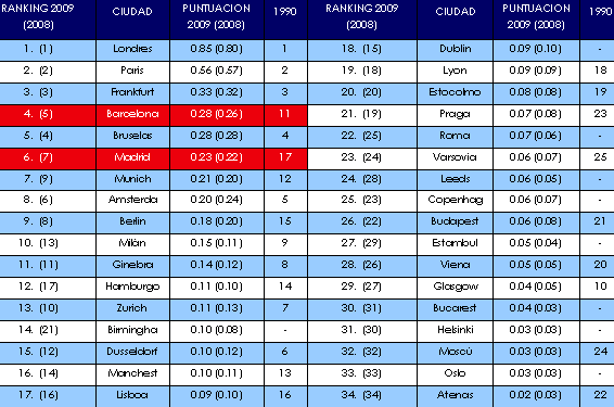 Barcelona y Madrid, entre las 10 mejores ciudades europeas para poner un negocio