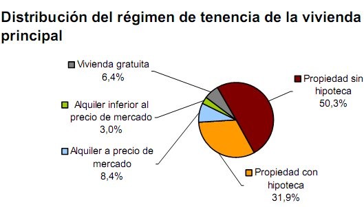 La mitad de las viviendas en España está ya pagada