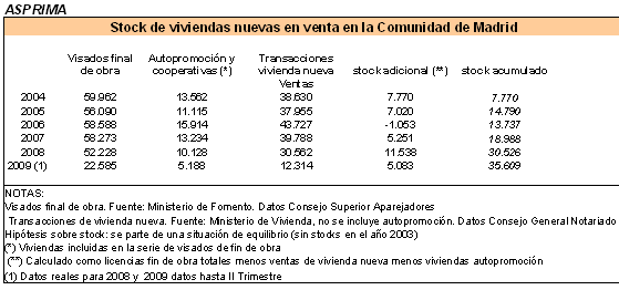 Las viviendas nuevas sin vender en Madrid crecen un 17% en seis meses