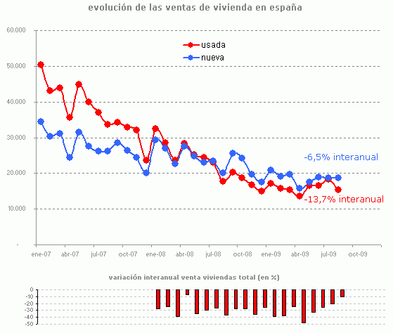Venta viviendas agosto: la caída es inferior al 10% por primera vez en 16 meses (gráfico)