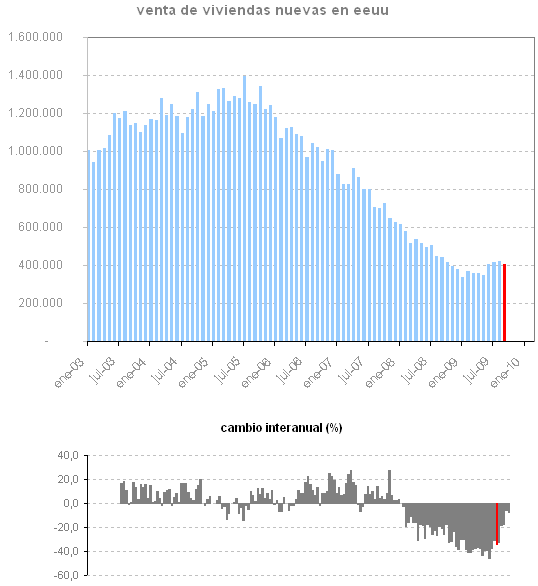 La venta de viviendas nuevas caen en eeuu ante el fin de las ayudas del gobierno