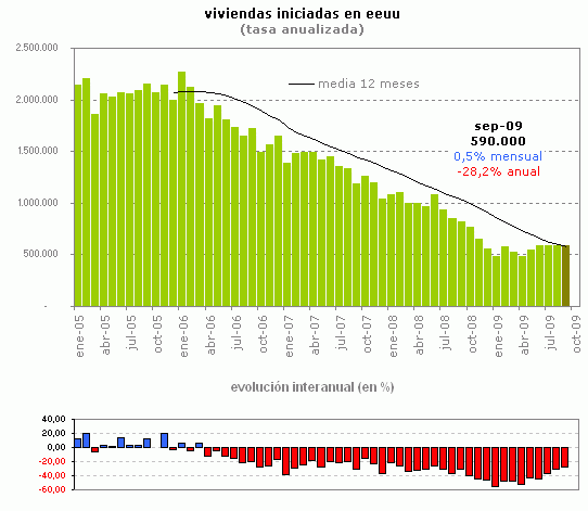 Miedo en el sector inmobiliario de eeuu ante el fin de las ayudas de Obama (gráfico)