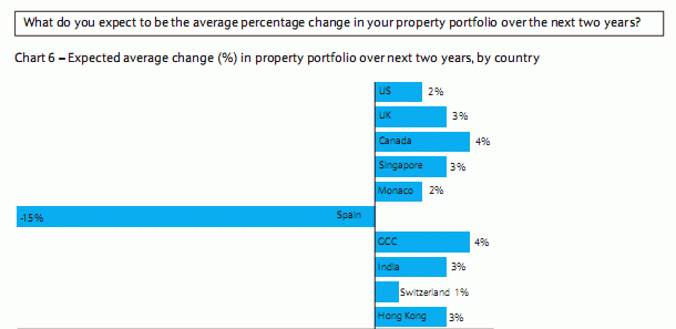 Los grandes inversores desprecian el sector inmobiliario español (gráficos)