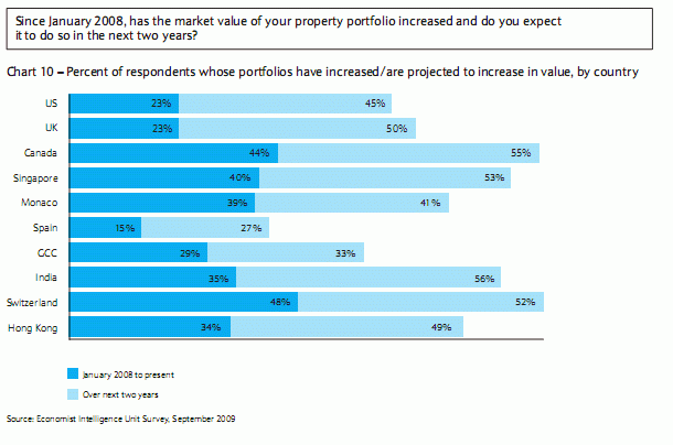 Los grandes inversores desprecian el sector inmobiliario español (gráficos)