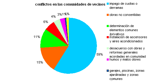Hay morosos en el 16% de las comunidades de vecinos