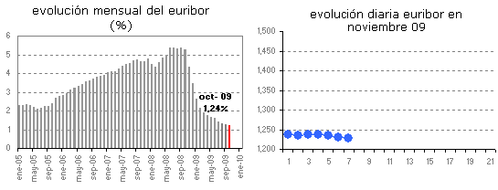 Euribor marca un nuevo mínimo histórico en el 1,224%