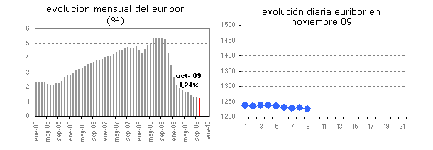 Euribor de hoy: 1,226%