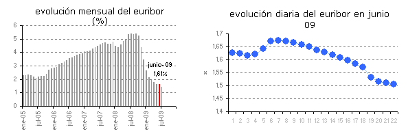  Euribor de hoy: 1,222%