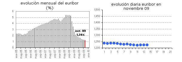 El Euribor diario se mantiene sin cambios