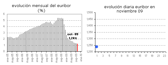 El Euribor de noviembre arranca con subidas